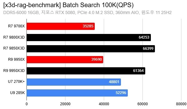 AMD X3D搞AI比打游戏还猛 8核暴打16核 领先88%据GiggleHD实际测试，AMD X3D处理器在RAG（检索增强生成）AI基准测试中展现出远超预期的性能表现，最高领先非X3D芯片达88%