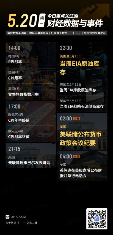 今日重点关注的财经数据与事件：2026年5月20日 周三① 14:00 德国4月PPI月率② 14:00 英国4月CPI月率③ 14:00 英国4月零售物价指数月率④ 17:00 欧元区4月CPI年率终值⑤ 17:00 欧元区4月CPI月率终值⑥ 21:15 美联储理事巴尔发表讲话⑦ 22:30 美国至5月15日当周EIA原油库存⑧ 22:30 美国至5月15日当周EIA库欣原油库存⑨ 22:30 美国至5月15日当周EIA战略石油储备库存⑩ 次日02:00 美联储公布货币政策会议纪要⑪ 次日04:00 英伟达在美股盘后公布财报并举行电话会via 金十数据