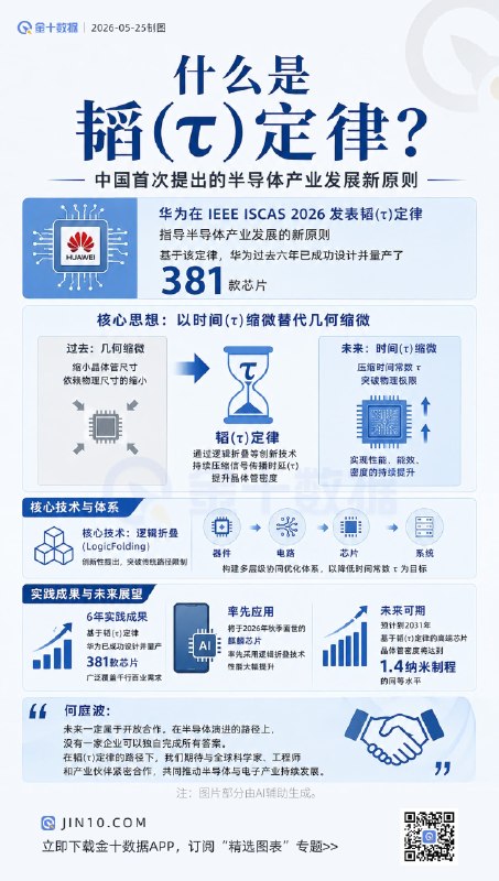 华为提出韬（τ）定律 预计五年后推出1.4纳米制程同等水平芯片5月25日，在电气电子工程师学会（IEEE）举办的国际电路系统研讨会ISCAS 2026上，华为何庭波发表题为“半导体新路径探索与实践”的主旨演讲，发表了半导体产业发展的新原则韬（τ）定律