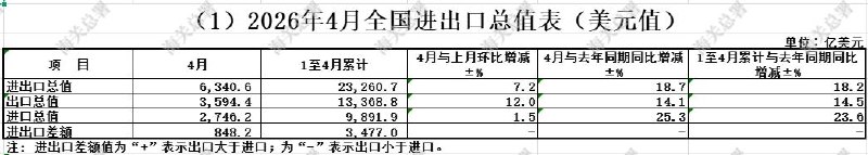 前4个月进出口增长14.9%，我国外贸延续良好势头4月进出口规模达43777.5亿元5月9日，中国海关总署公布2026年4月进出口数据