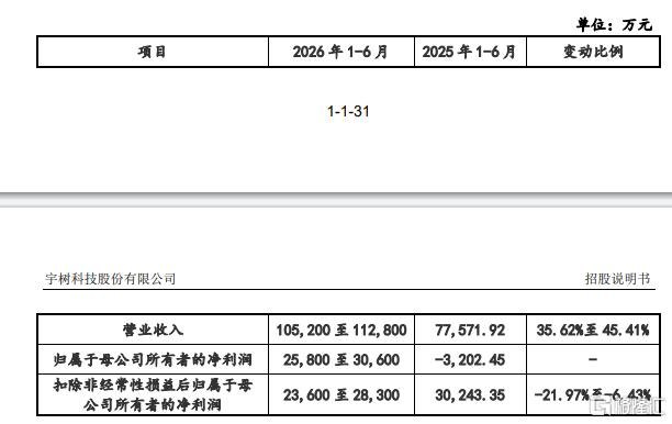 宇树科技6月1日上会！拟募资42亿元一季度营收增68%“人形机器人第一股”宇树科技IPO，即将上会！计划募资42亿元5月25日，据上交所公告，上海证券交易所上市审核委员会定于2026年6月1日召开2026年第31次上市审核委员会审议会议，审议宇树科技股份有限公司（首发）