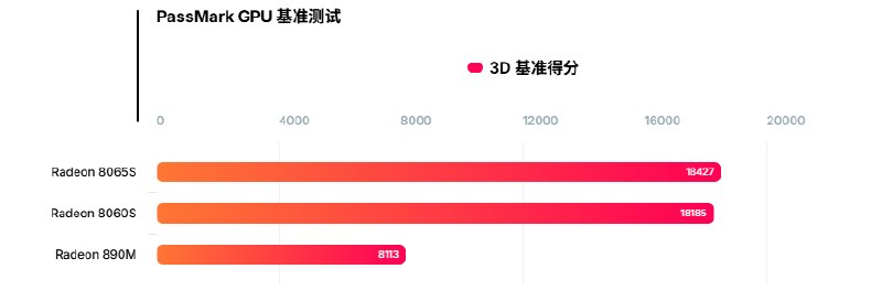 AMD新一代旗舰APU大曝光 16个Zen 5核心+192GB内存、首搭8065S集成显卡AMD下一代旗舰级Halo APU彻底藏不住了！最新爆料显示，代号Gorgon Halo的锐龙AI MAX+495，完整规格和实测跑分已经现身PassMark数据库