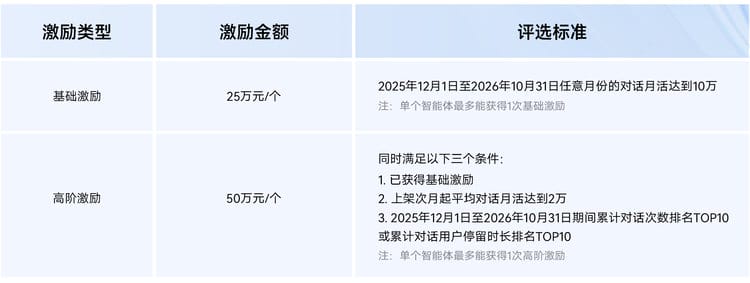 2026 搞钱激励活动汇总，最高 75 万元2025 已过， 去年的激励活动：鸿蒙应用开发者激励计划 2025 、剧本激励计划等，群里不少执行力强的群友，单靠跟着做鸿蒙开发，大部分都闷声斩获了十几 W的激励金（不信的可以直接在站内搜关键词：“鸿蒙 激励”，看看大家晒的真实收益）