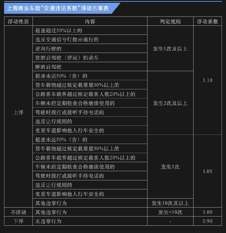 闯红灯一次保费涨1500 不出险也涨 保险公司成最强马路判官近期不少车主续保车险时发现，即便全年无出险记录，保费仍大幅上涨，少则几百元，多则上千元
