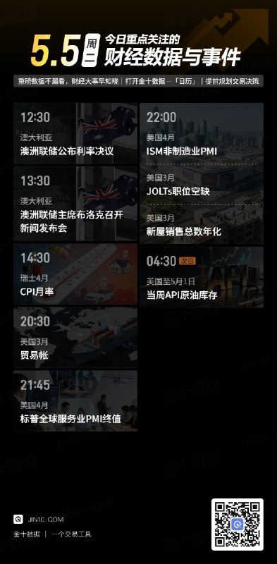 今日重点关注的财经数据与事件：2026年5月5日 周二① 12:30 澳洲联储公布利率决议和货币政策声明② 13:30 澳洲联储主席布洛克召开新闻发布会③ 14:30 瑞士4月CPI月率④ 20:30 美国3月贸易帐⑤ 21:45 美国4月标普全球服务业PMI终值⑥ 22:00 美国4月ISM非制造业PMI⑦ 22:00 美国3月JOLTs职位空缺⑧ 22:00 美国3月新屋销售总数年化⑨ 次日04:30 美国至5月1日当周API原油库存via 金十数据