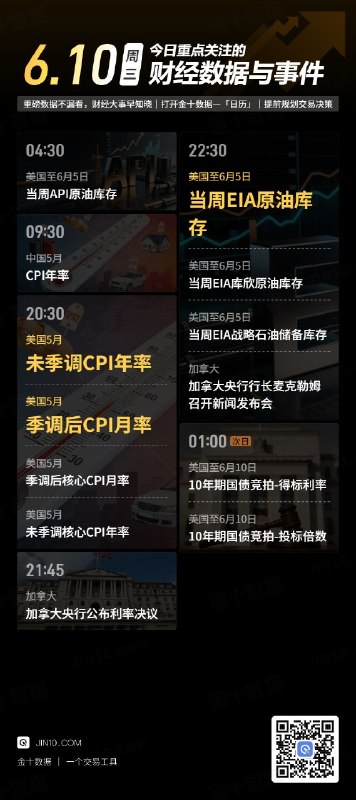 今日重点关注的财经数据与事件：2026年6月10日 周三① 04:30 美国至6月5日当周API原油库存② 09:30 中国5月CPI年率③ 20:30 美国5月未季调CPI年率④ 20:30 美国5月季调后CPI月率⑤ 20:30 美国5月季调后核心CPI月率⑥ 20:30 美国5月未季调核心CPI年率⑦ 21:45 加拿大央行公布利率决议⑧ 22:30 美国至6月5日当周EIA原油库存⑨ 22:30 美国至6月5日当周EIA库欣原油库存⑩ 22:30 美国至6月5日当周EIA战略石油储备库存⑪ 22:30 加拿大央行行长麦克勒姆召开新闻发布会⑫ 次日01:00 美国至6月10日10年期国债竞拍-得标利率⑬ 次日01:00 美国至6月10日10年期国债竞拍-投标倍数via 金十数据