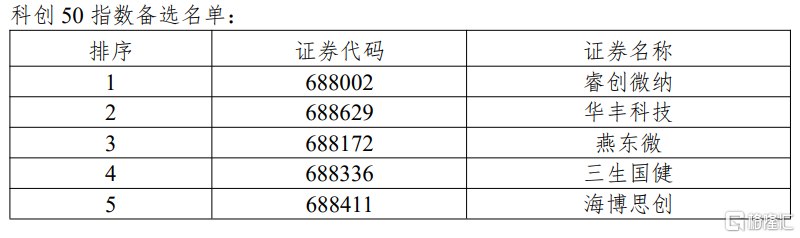 上交所、中证指数调整沪深300等多只指数样本6月12日收市后生效5月29日，中证指数有限公司决定调整沪深300、中证500、中证1000、中证A50、中证A100、中证A500等指数样本，于2026年6月12日收市后生效