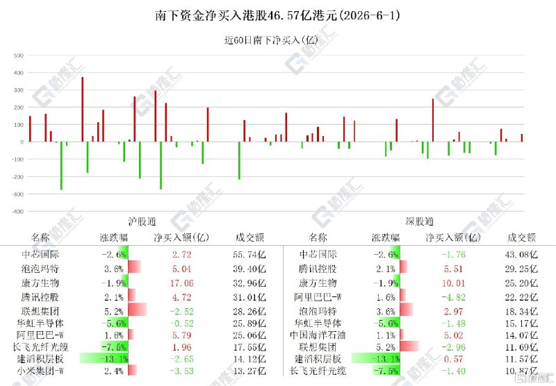 资金动向 | 北水扫货港股46.57亿，康方生物一股吸金超半数跟踪南向资金最新动态6月1日，南下资金净买入港股46.57亿港元