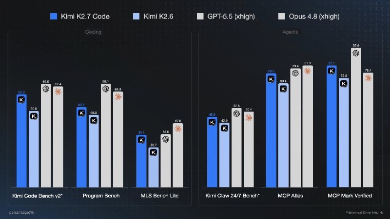 Kimi 发布并开源编码模型 K2.7-Code，多项基准测试提升Kimi 发布并开源最新的编码模型 Kimi-K2.7-Code