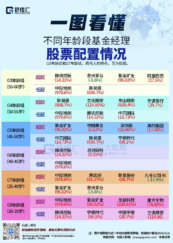 一代人有一代人的“茅台”不同年龄段基金经理股票配置情况中泰证券最新研报以基金经理年龄刻画A股“代际图谱”，不同代际的基金经理因成长背景不同，在细分领域存在显著的认知分歧与路径依赖