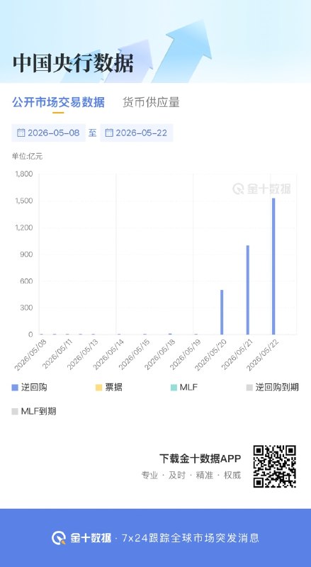 中国央行公开市场操作当日净投放1525亿元 本周净投放3015亿元中国央行今日开展1530亿元7天期逆回购操作，因今日有5亿元7天期逆回购到期，当日实现净投放1525亿元