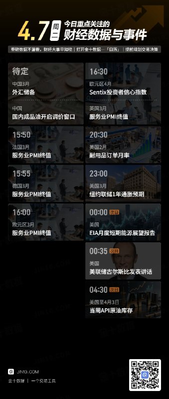 今日重点关注的财经数据与事件：2026年4月7日 周二① 待定 中国3月外汇储备② 待定 国内成品油开启调价窗口③ 15:50 法国3月服务业PMI终值④ 15:55 德国3月服务业PMI终值⑤ 16:00 欧元区3月服务业PMI终值⑥ 16:30 欧元区4月Sentix投资者信心指数⑦ 16:30 英国3月服务业PMI终值⑧ 20:30 美国2月耐用品订单月率⑨ 23:00 美国3月纽约联储1年通胀预期⑩ 次日00:00 EIA公布月度短期能源展望报告⑪ 次日00:35 美联储古尔斯比谈货币政策⑫ 次日04:30 美国至4月3日当周API原油库存via 金十数据