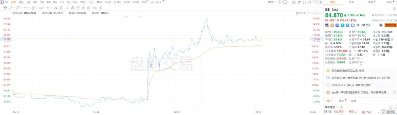 Sea盘前大涨超11%，一季度业绩远超预期公司营收增长47%至71亿美元，同样超出了市场预期Sea(SE.US)盘前大涨超11%，报94.4美元