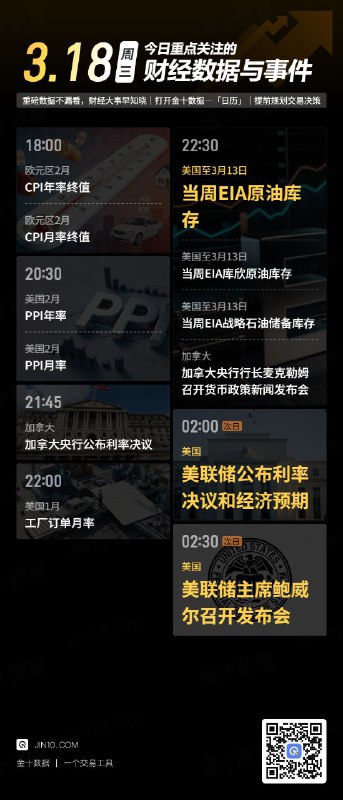 今日重点关注的财经数据与事件：2026年3月18日 周三① 18:00 欧元区2月CPI年率终值② 18:00 欧元区2月CPI月率终值③ 20:30 美国2月PPI年率④ 20:30 美国2月PPI月率⑤ 21:45 加拿大央行公布利率决议⑥ 22:00 美国1月工厂订单月率⑦ 22:30 美国至3月13日当周EIA原油库存⑧ 22:30 美国至3月13日当周EIA库欣原油库存⑨ 22:30 美国至3月13日当周EIA战略石油储备库存⑩ 22:30 加拿大央行行长和副行长召开新闻发布会⑪ 次日02:00 美联储公布利率决议和经济预期摘要⑫ 次日02:30 美联储主席鲍威尔召开新闻发布会via 金十数据