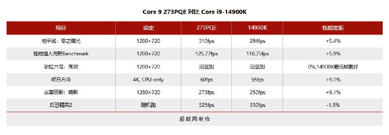 英特尔酷睿9 273PQE游戏测试 12大核Bartlett Lake-S击败i9-14900K在2026年嵌入式世界大会上，英特尔发布了传闻已久的Bartlett Lake-S，是一跨年面向关键任务型边缘计算和工业部署的产品，属于酷睿 200E系列处理器