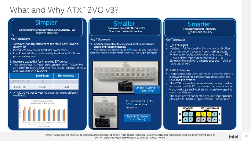 英特尔准备推出ATX12VO V3电源标准 能效大幅提升英特尔于2020年首次推出ATX12VO(ATX 12伏特专用)标准，承诺简化电源设计并相比标准ATX规格提升能效