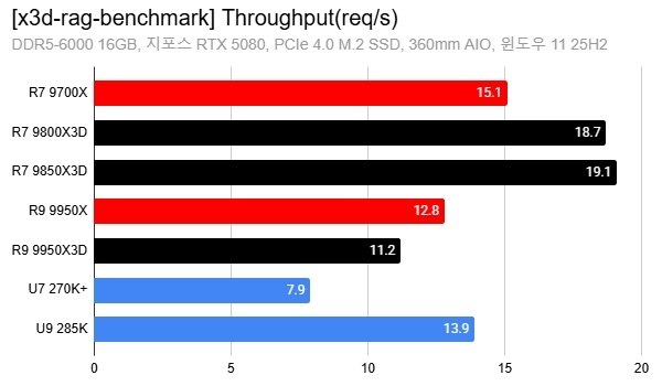 AMD X3D搞AI比打游戏还猛 8核暴打16核 领先88%据GiggleHD实际测试，AMD X3D处理器在RAG（检索增强生成）AI基准测试中展现出远超预期的性能表现，最高领先非X3D芯片达88%