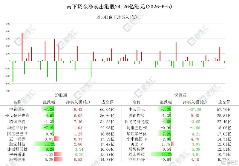 资金动向 | 北水狂买腾讯、小米，大抛中芯国际近28亿港元跟踪南向资金最新动态6月5日，南下资金净卖出港股24.26亿港元