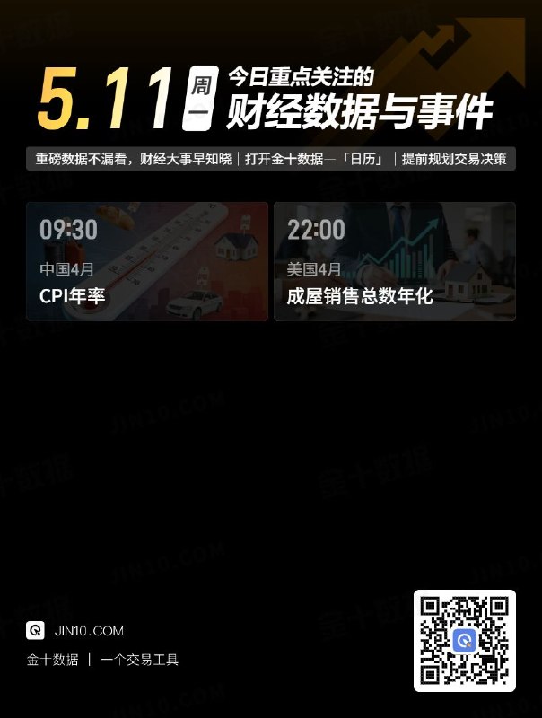 今日重点关注的财经数据与事件：2026年5月11日 周一① 09:30 中国4月CPI年率② 22:00 美国4月成屋销售总数年化via 金十数据
