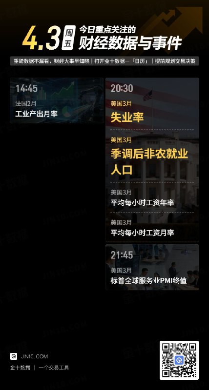 今日重点关注的财经数据与事件：2026年4月3日 周五① 14:45 法国2月工业产出月率② 20:30 美国3月失业率③ 20:30 美国3月季调后非农就业人口④ 20:30 美国3月平均每小时工资年率⑤ 20:30 美国3月平均每小时工资月率⑥ 21:45 美国3月标普全球服务业PMI终值via 金十数据