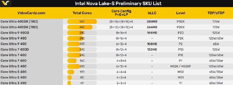 Intel酷睿Ultra 400D/400DX首次现身 108-288MB缓存决战AMD X3DIntel下一代桌面处理器Nova Lake-S将会配备最多288MB bLLC大缓存，首次正面反击AMD X3D系列