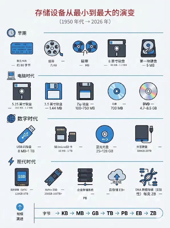 存储的演进太快了，家里还不少老物件by @HENGTANG #科技圈大小事via 即刻精选 - Telegram Channel