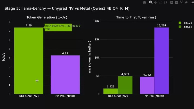 开源驱动获苹果批准 RTX 5090能在Mac mini上运行曾几何时，在Mac上使用Nvidia显卡是件稀松平常的事