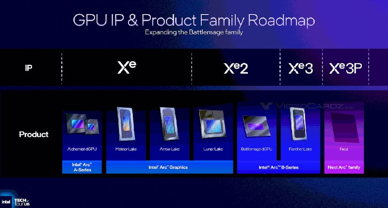 Intel游戏显卡第三代已取消 第四代依然悬而未决锐炫B770的消失，可能只是个开始！Intel宣布进军游戏显卡的时候，整个业界都是兴奋的，期盼它成为一条有活力的鲶鱼
