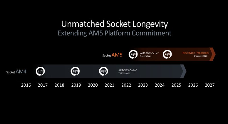 AMD：AM4接口用了十年 AM5也会一样AMD处理器最为人赞赏的一点，就是轻易不更换封装接口，这与Intel截然相反