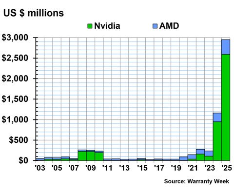 NVIDIA 2025年的保修支出同比飙升至10倍 接近9亿美元根据行业分析机构 Warranty Week 最新统计，GPU 巨头NVIDIA在 2025 年用于产品保修的支出较 2024 年暴增约 1000%，从上一年的 8100 万美元攀升至 8.94 亿美元，保修费用激增背后既与近年显卡硬件价格不断上行有关，也与保修索赔率的明显抬升密切相关