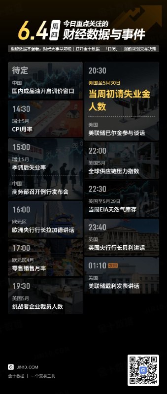 今日重点关注的财经数据与事件：2026年6月4日 周四① 待定 国内成品油开启新一轮调价窗口② 14:30 瑞士5月CPI月率③ 15:00 瑞士5月季调后失业率④ 15:00 商务部召开例行新闻发布会⑤ 16:00 欧洲央行行长拉加德发表讲话⑥ 17:00 欧元区4月零售销售月率⑦ 19:30 美国5月挑战者企业裁员人数⑧ 20:30 美国至5月30日当周初请失业金人数⑨ 20:30 美联储巴尔金参与谈话⑩ 22:00 美国5月全球供应链压力指数⑪ 22:30 美国至5月29日当周EIA天然气库存⑫ 23:40 英国央行行长贝利发表讲话⑬ 次日01:10 美联储戴利发表讲话via 金十数据
