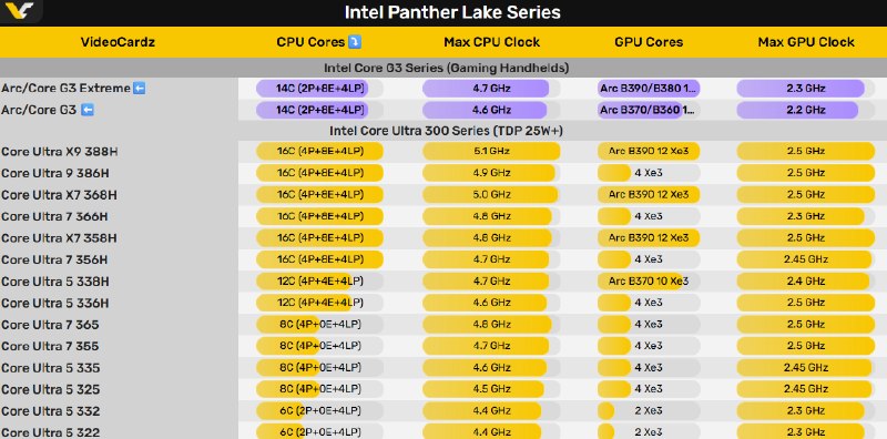 Intel首次打造两款掌机专用处理器 热设计功耗最高80W这两年，游戏掌机市场颇为火爆，AMD无疑是一大赢家，也为此推出了专用的锐龙Z1系列处理器
