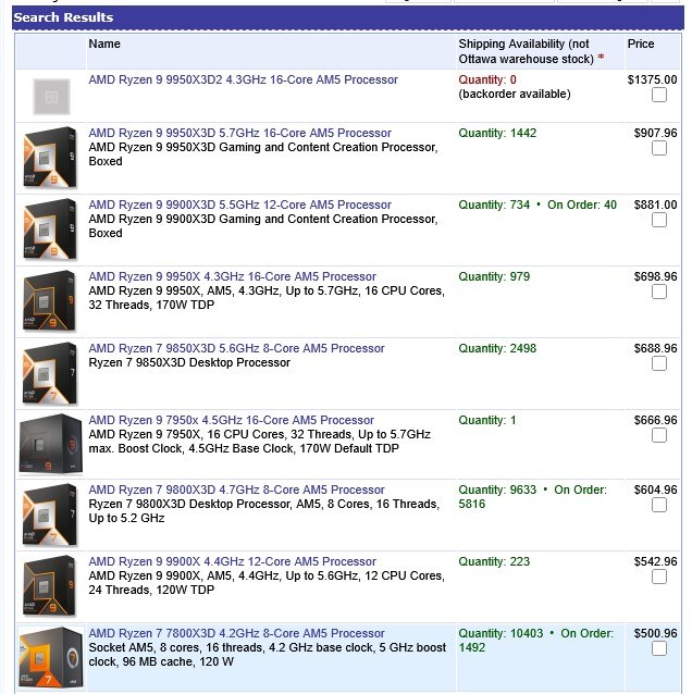 AMD锐龙9 9950X3D2海外预售价格将近1000美元AMD锐龙9 9950X3D2双版本还有两周就发售了（4月22日），目前海外零售商在线商城已经有了AMD这款旗舰CPU的价格