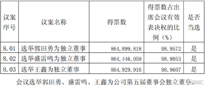 贵州茅台：选举陈华为董事长并聘任多名高管会议还审议通过了回购注销股份办理工商登记等事项6月11日，贵州茅台公告称，公司第五届董事会2026年度第一次会议选举陈华为董事长，并聘任王莉代行总经理职责，涂华彬、向平、钟正强、张旭为副总经理，余思明为财务总监、董事会秘书