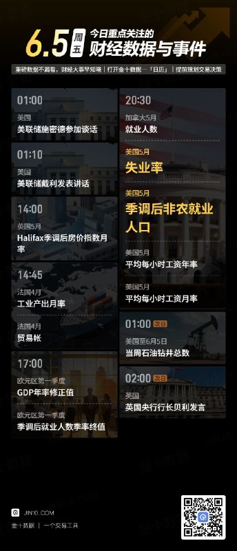 今日重点关注的财经数据与事件：2026年6月5日 周五① 01:00 美联储施密德参加谈话② 01:10 美联储戴利发表讲话③ 14:00 英国5月Halifax季调后房价指数月率④ 14:45 法国4月工业产出月率⑤ 14:45 法国4月贸易帐⑥ 17:00 欧元区第一季度GDP年率修正值⑦ 17:00 欧元区第一季度季调后就业人数季率终值⑧ 20:30 加拿大5月就业人数⑨ 20:30 美国5月失业率⑩ 20:30 美国5月季调后非农就业人口⑪ 20:30 美国5月平均每小时工资年率⑫ 20:30 美国5月平均每小时工资月率⑬ 次日01:00 美国至6月5日当周石油钻井总数⑭ 次日02:00 英国央行行长贝利发表讲话via 金十数据