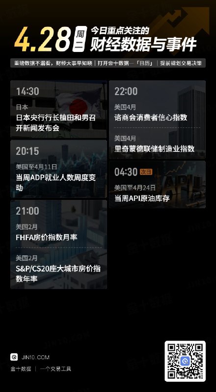 今日重点关注的财经数据与事件：2026年4月28日 周二① 14:30 日本央行行长植田和男召开新闻发布会② 20:15 美国至4月11日当周ADP就业人数周度变动③ 21:00 美国2月FHFA房价指数月率④ 21:00 美国2月S&P/CS20座大城市房价指数年率⑤ 22:00 美国4月谘商会消费者信心指数⑥ 22:00 美国4月里奇蒙德联储制造业指数⑦ 次日04:30 美国至4月24日当周API原油库存via 金十数据