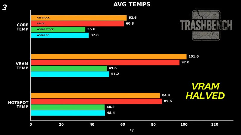 RTX 3080装上360mm服务器水冷：显存温度骤降54℃ 性能提升9%近日博主Trashbench将一款Arctic WS360 360mm服务器级一体式水冷散热器，直接安装到GeForce RTX 3080显卡上