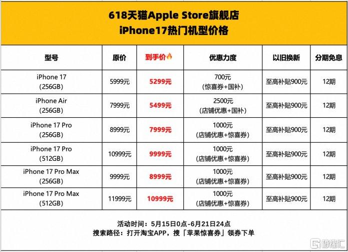 苹果iPhone 17 Pro系列全线下调1000元！突然官宣降价5月15日0点，苹果手机突然官宣降价，iPhone 17 Pro系列全线下调1000元