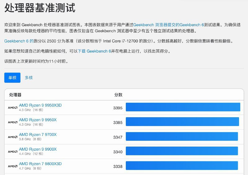 ↩️🖼 🍏 Geekbench 6 出现 M5 Max 跑分记录，单核成绩超过其他消费级 PC 处理器，多核成绩高于 M3 Ultra科技圈🎗在花频道📮:🍏 苹果发布 M5 Pro 和 M5 Max 芯片 为 MacBook Pro 专业工作流提供强劲动力，新款 MacBook Air 搭载 M5 芯片 苹果今日宣布推出 M5 Pro 和 M5 Max 芯片，这是全球最先进的专业笔记本电脑芯片，将为新款 MacBook Pro 提供动力