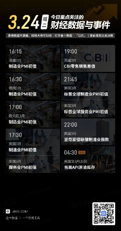 今日重点关注的财经数据与事件：2026年3月24日 周二① 16:15 法国3月制造业PMI初值② 16:30 德国3月制造业PMI初值③ 17:00 欧元区3月制造业PMI初值④ 17:30 英国3月制造业PMI初值⑤ 17:30 英国3月服务业PMI初值⑥ 19:00 英国3月CBI零售销售差值⑦ 21:45 美国3月标普全球制造业PMI初值⑧ 21:45 美国3月标普全球服务业PMI初值⑨ 22:00 美国3月里奇蒙德联储制造业指数⑩ 次日04:30 美国至3月20日当周API原油库存via 金十数据