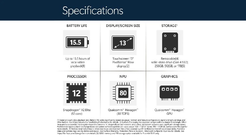疑似搭载高通骁龙X2的新款Surface Pro宣传物料曝光有零售商提前曝光的宣传物料显示，微软即将发布的新一代 Surface Pro 将转向采用高通下一代 Snapdragon X2 处理器，并配备 13 英寸 OLED 显示屏