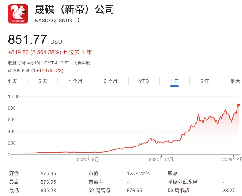 闪迪4月20日将跻身纳指100 股价一年暴涨2500%纳斯达克公司周五晚些时候宣布，闪迪（SanDisk Corporation）将加入纳斯达克100指数