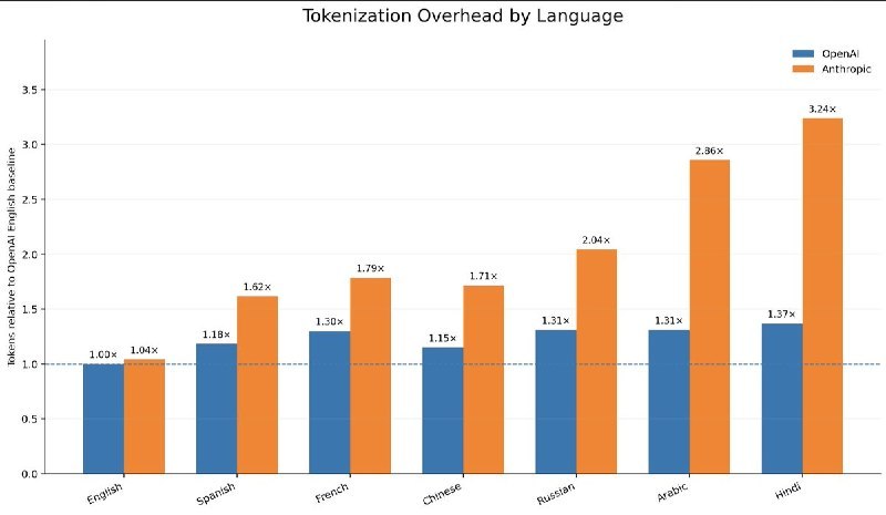 非英语语言 token 成本：Anthropic 使用中文消耗多达71%，中国模型对中文更友好研究人员对比发现，不同模型的 tokenizer 对非英语文本处理效率差异明显