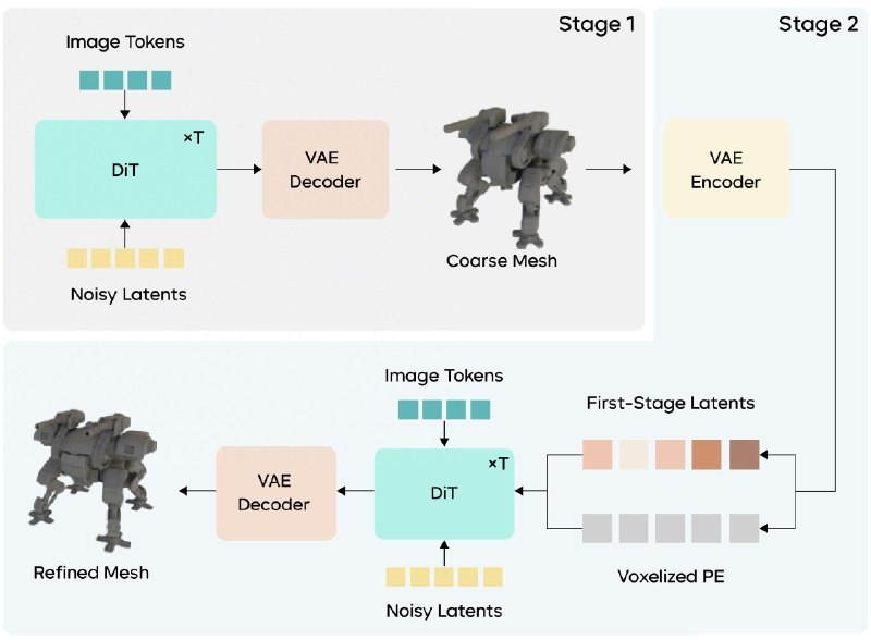 字节跳动发布 Seed3D 2.0，3D 生成转向生产可用字节跳动发布新一代 3D 生成大模型 Seed3D 2.0，重点提升几何精度和材质质量，称已把 3D 内容生成从演示级推进到生产可用