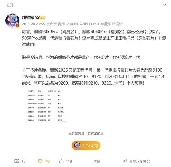 麒麟9050 Pro流片完成 将在华为Mate 90首发华为何庭波此前公开预告，将于2026年秋季面世的下一代麒麟芯片，率先在行业内采用逻辑折叠技术，核心性能相较上一代实现了大幅跃升