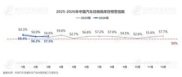 3月中国汽车经销商库存预警指数为57.5% 同比上升2.9%3月31日，中国汽车流通协会发布了最新一期的“中国汽车经销商库存预警指数调查”VIA（Vehicle Inventory Alert Index）数据