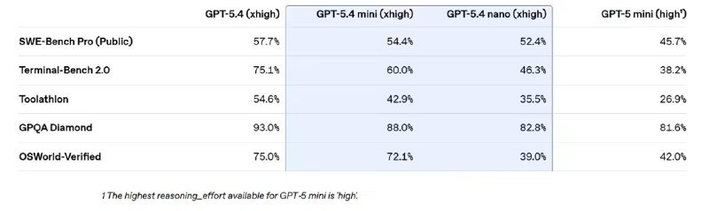 OpenAI 最强 AI 小模型：GPT-5.4 mini 与 nano 登场，低延迟、性能逼近满血版OpenAI 公司发布了 GPT-5.4 mini 和 GPT-5.4 nano两个小型模型，专门针对高频工作负载和延迟敏感的任务
