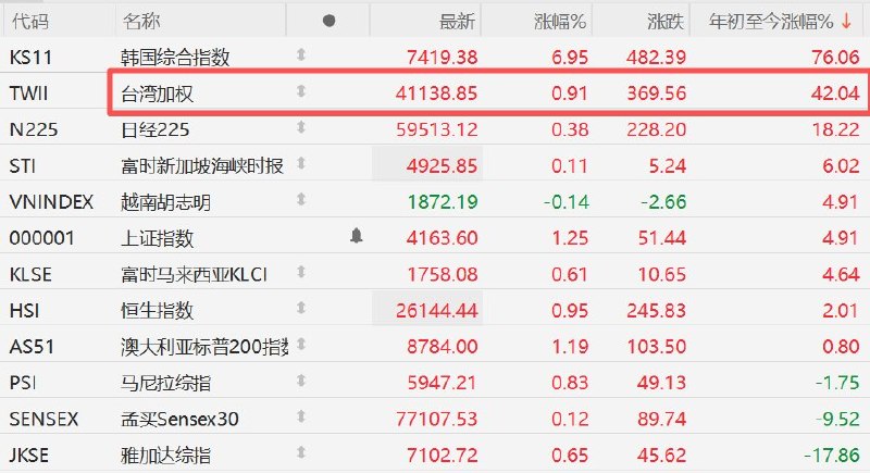 台股再攀新高！年内累涨42%，位居全球第二仅次于韩股今日，台湾加权指数盘中一度涨近2%报41575.84点，再创历史新高