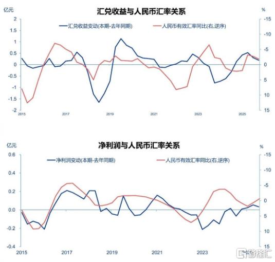 申万宏源：汇率升值利空出口？人民币升值与出口，究竟是何关系？今年以来人民币持续升值，市场普遍担心其利空出口