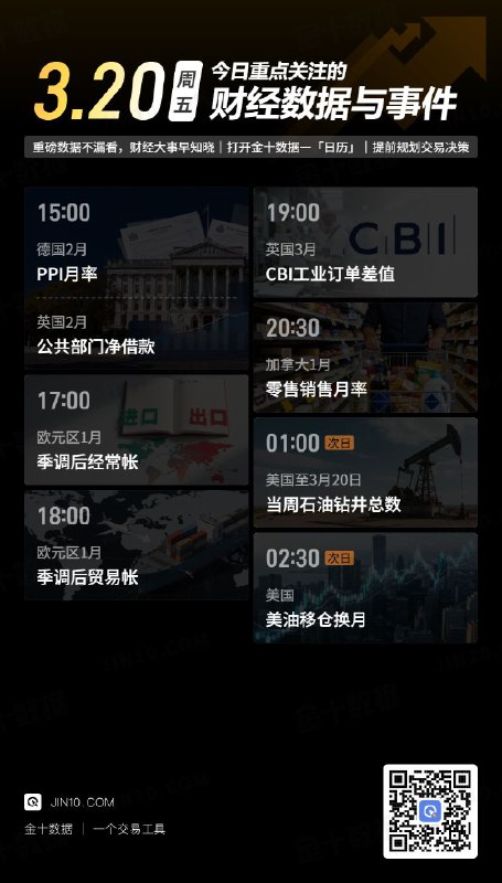 今日重点关注的财经数据与事件：2026年3月20日 周五① 15:00 德国2月PPI月率② 15:00 英国2月公共部门净借款③ 17:00 欧元区1月季调后经常帐④ 18:00 欧元区1月季调后贸易帐⑤ 19:00 英国3月CBI工业订单差值⑥ 20:30 加拿大1月零售销售月率⑦ 次日01:00 美国至3月20日当周石油钻井总数⑧ 次日02:30 美油移仓换月via 金十数据